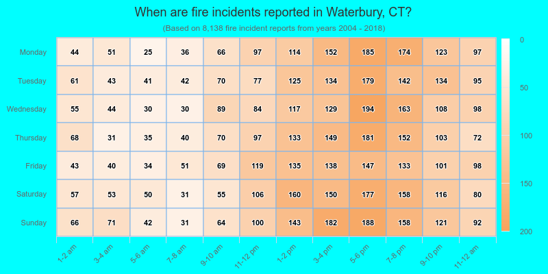 When are fire incidents reported in Waterbury, CT?