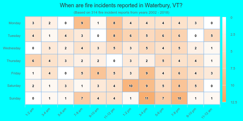 When are fire incidents reported in Waterbury, VT?