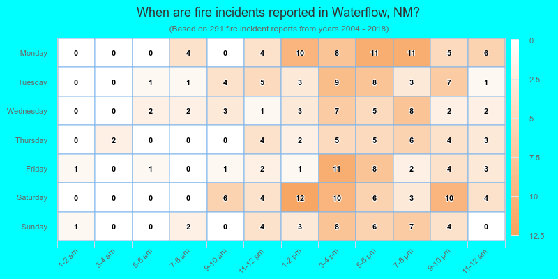 When are fire incidents reported in Waterflow, NM?
