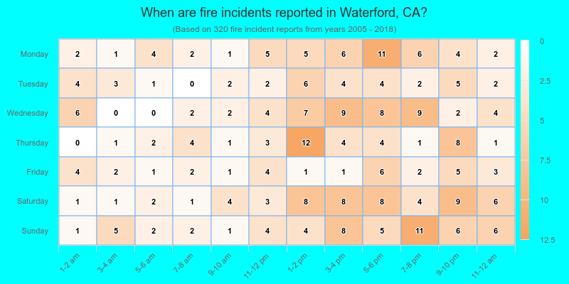 When are fire incidents reported in Waterford, CA?