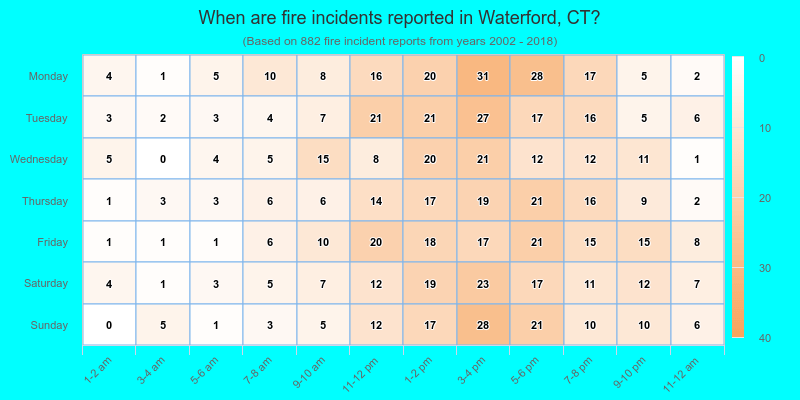 When are fire incidents reported in Waterford, CT?