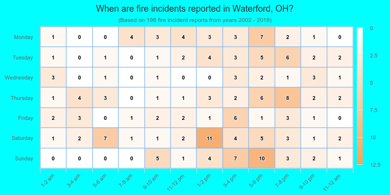 When are fire incidents reported in Waterford, OH?