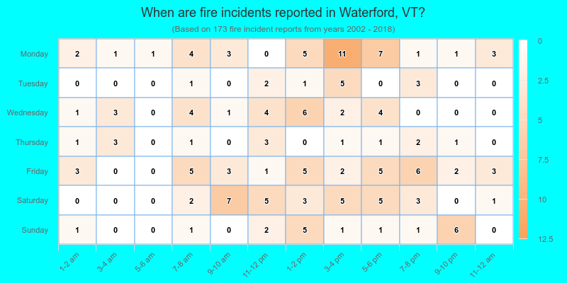 When are fire incidents reported in Waterford, VT?