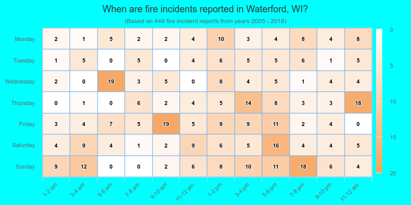 When are fire incidents reported in Waterford, WI?