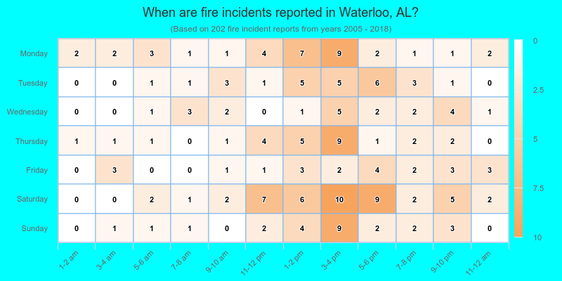 When are fire incidents reported in Waterloo, AL?