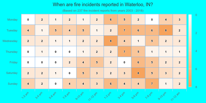 When are fire incidents reported in Waterloo, IN?