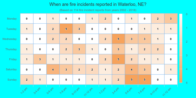 When are fire incidents reported in Waterloo, NE?