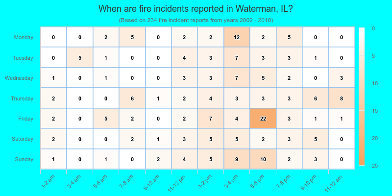 When are fire incidents reported in Waterman, IL?