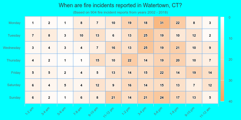 When are fire incidents reported in Watertown, CT?