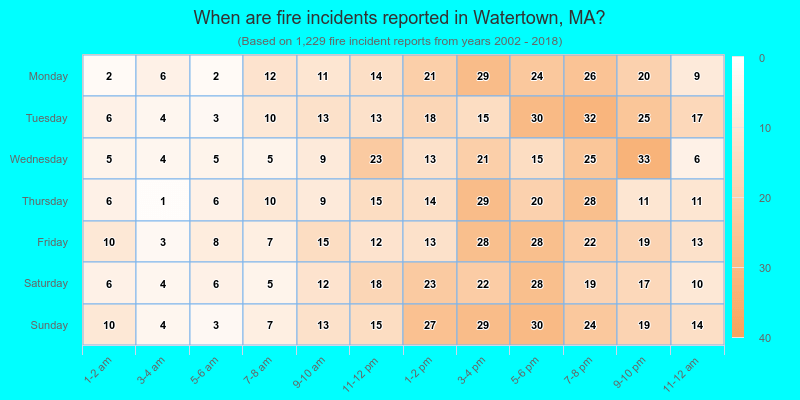 When are fire incidents reported in Watertown, MA?