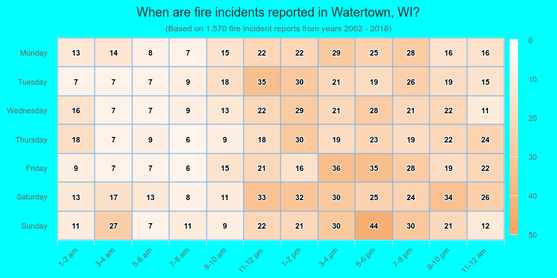 When are fire incidents reported in Watertown, WI?