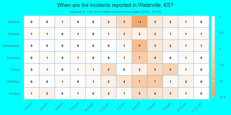 When are fire incidents reported in Waterville, KS?