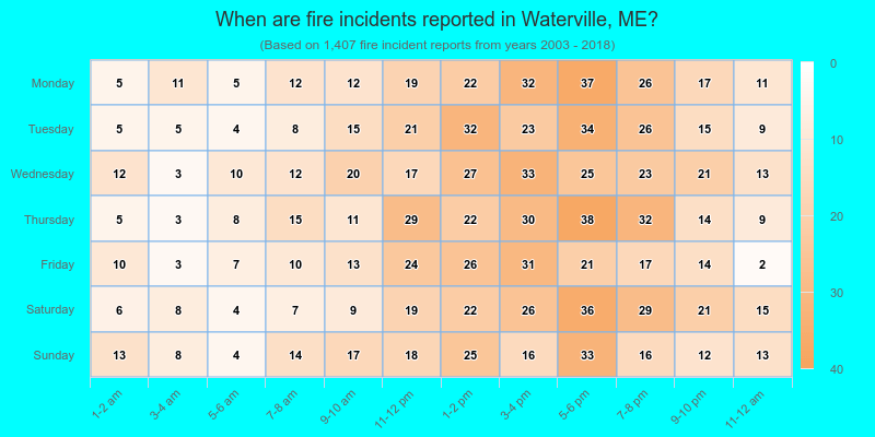 When are fire incidents reported in Waterville, ME?