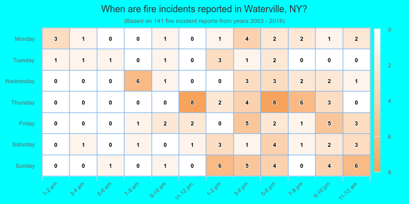 When are fire incidents reported in Waterville, NY?