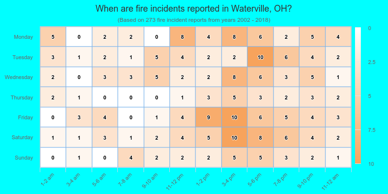 When are fire incidents reported in Waterville, OH?