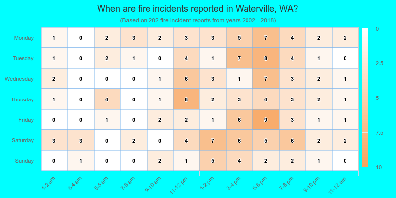 When are fire incidents reported in Waterville, WA?