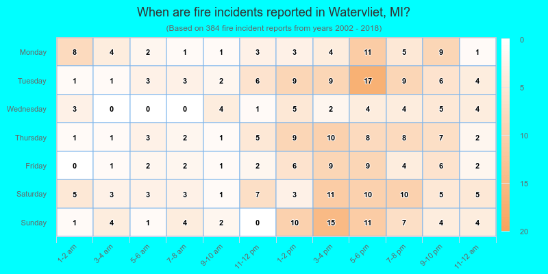 When are fire incidents reported in Watervliet, MI?