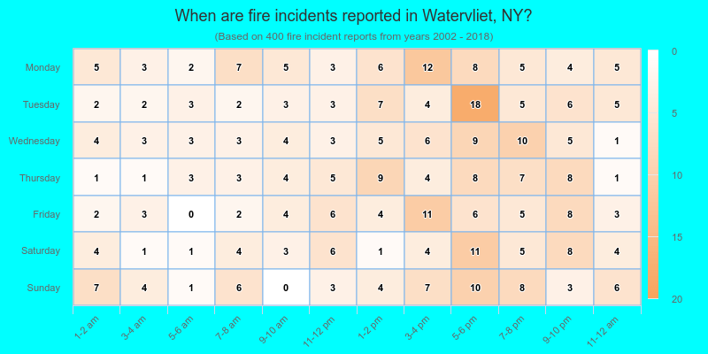 When are fire incidents reported in Watervliet, NY?