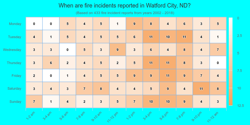 When are fire incidents reported in Watford City, ND?