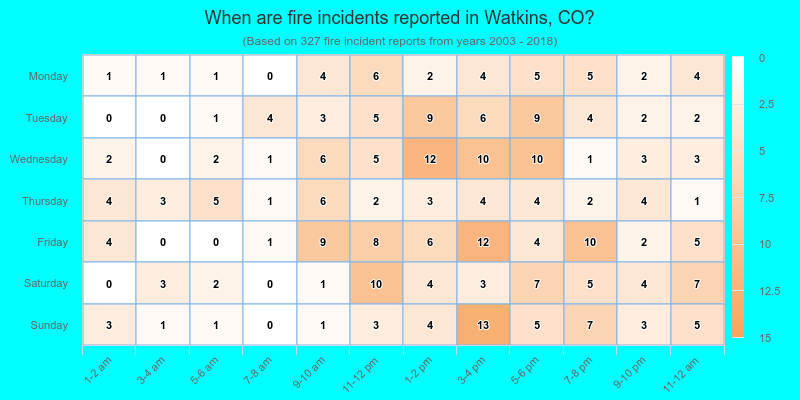 When are fire incidents reported in Watkins, CO?