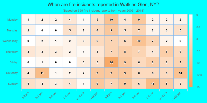When are fire incidents reported in Watkins Glen, NY?