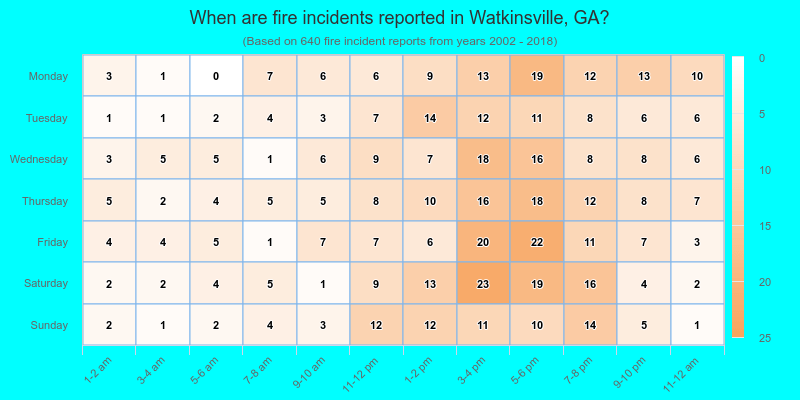 When are fire incidents reported in Watkinsville, GA?