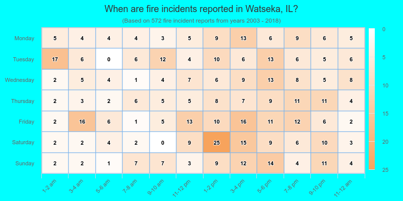 When are fire incidents reported in Watseka, IL?