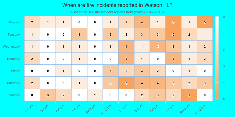 When are fire incidents reported in Watson, IL?