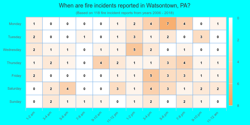 When are fire incidents reported in Watsontown, PA?