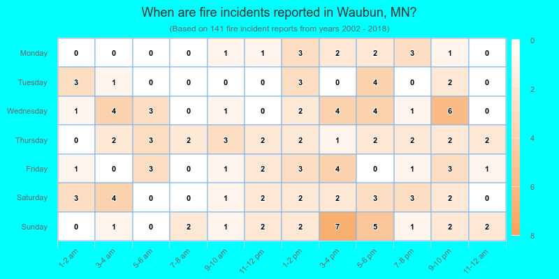 When are fire incidents reported in Waubun, MN?