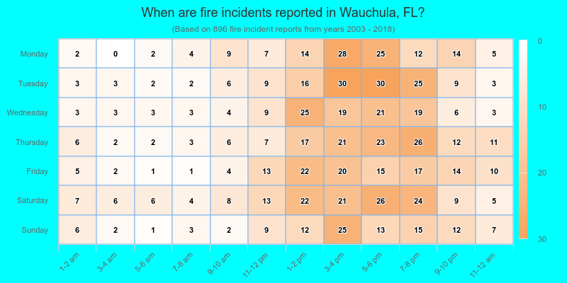 When are fire incidents reported in Wauchula, FL?
