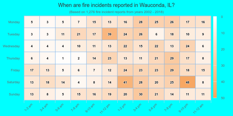 When are fire incidents reported in Wauconda, IL?