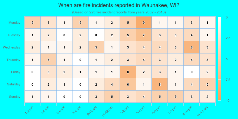 When are fire incidents reported in Waunakee, WI?