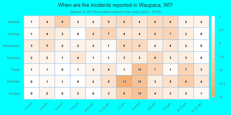 When are fire incidents reported in Waupaca, WI?