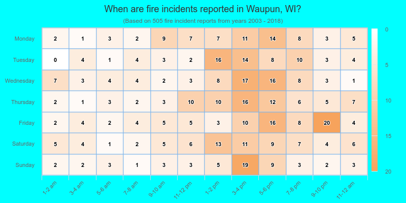 When are fire incidents reported in Waupun, WI?