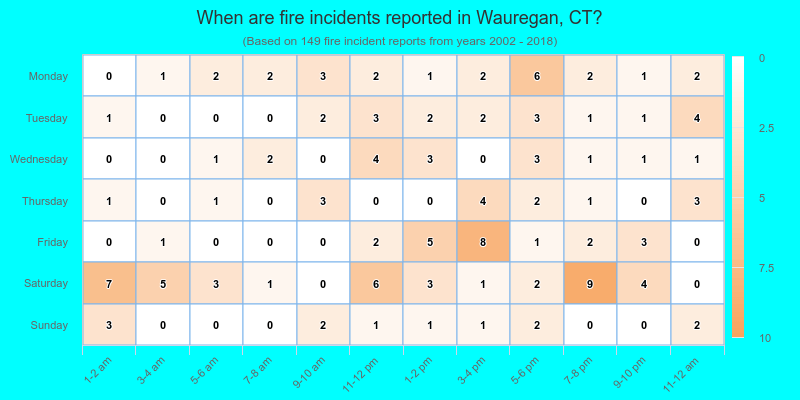 When are fire incidents reported in Wauregan, CT?