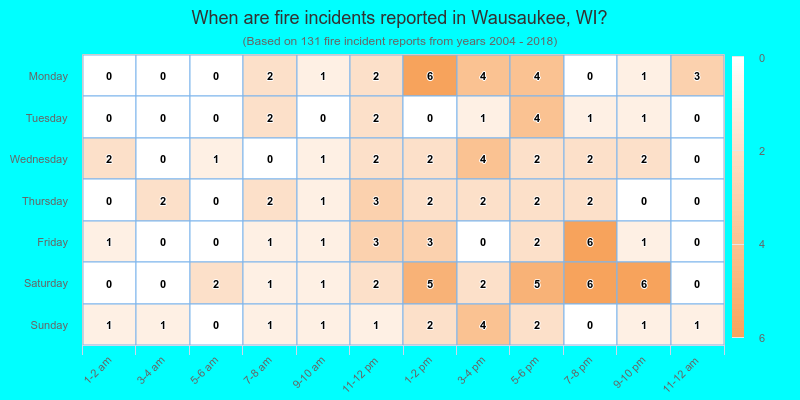 When are fire incidents reported in Wausaukee, WI?