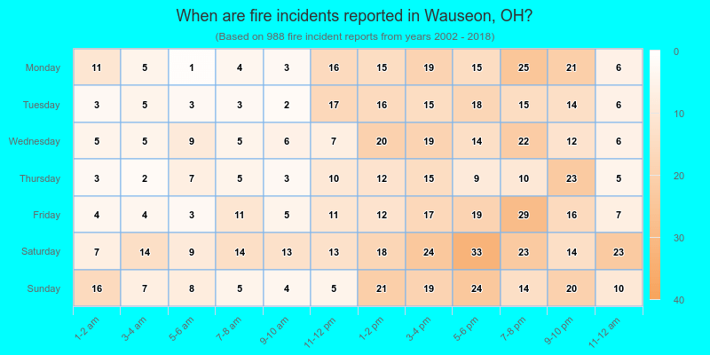 When are fire incidents reported in Wauseon, OH?