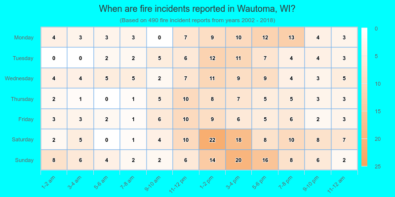 When are fire incidents reported in Wautoma, WI?