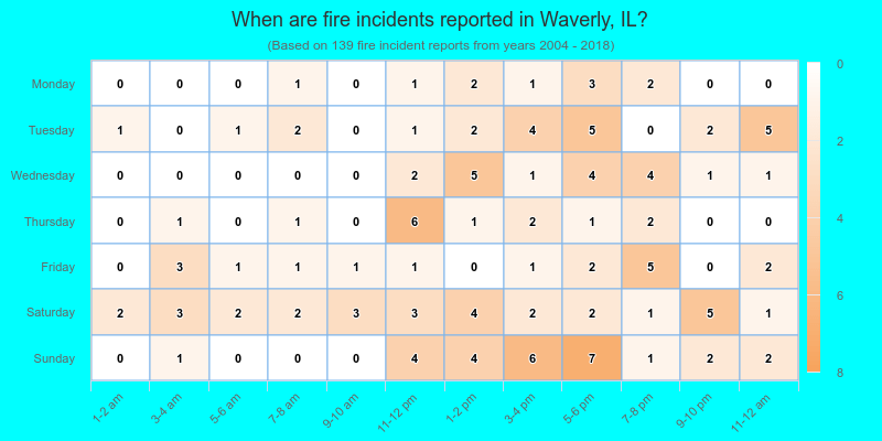 When are fire incidents reported in Waverly, IL?
