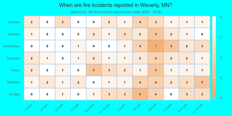 When are fire incidents reported in Waverly, MN?