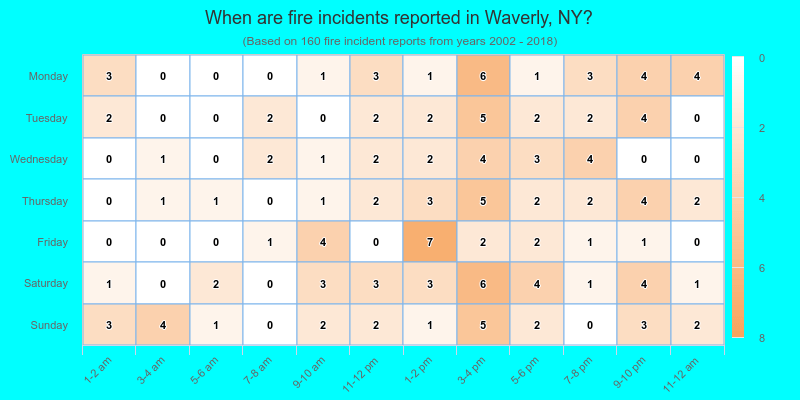 When are fire incidents reported in Waverly, NY?