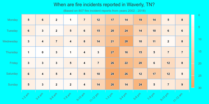When are fire incidents reported in Waverly, TN?