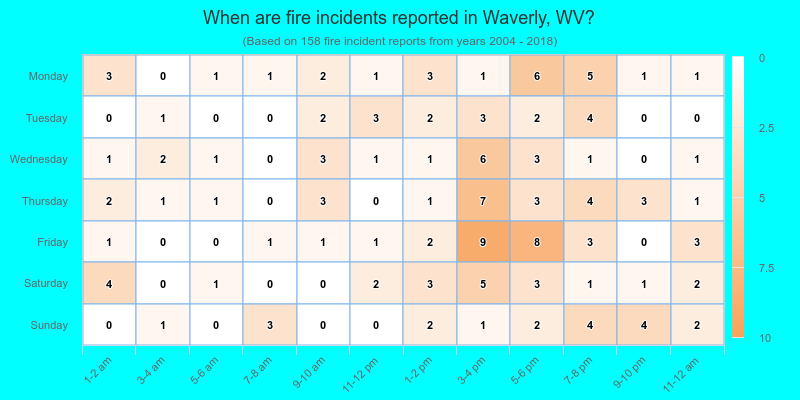 When are fire incidents reported in Waverly, WV?