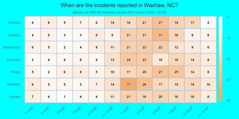 When are fire incidents reported in Waxhaw, NC?