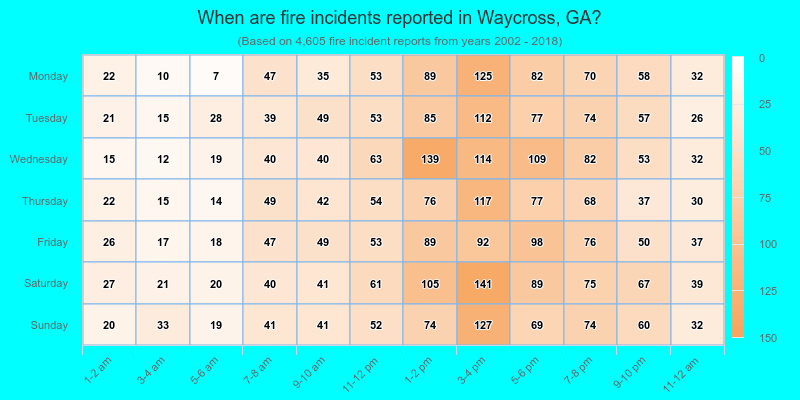 When are fire incidents reported in Waycross, GA?