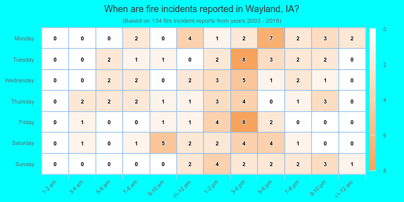 When are fire incidents reported in Wayland, IA?