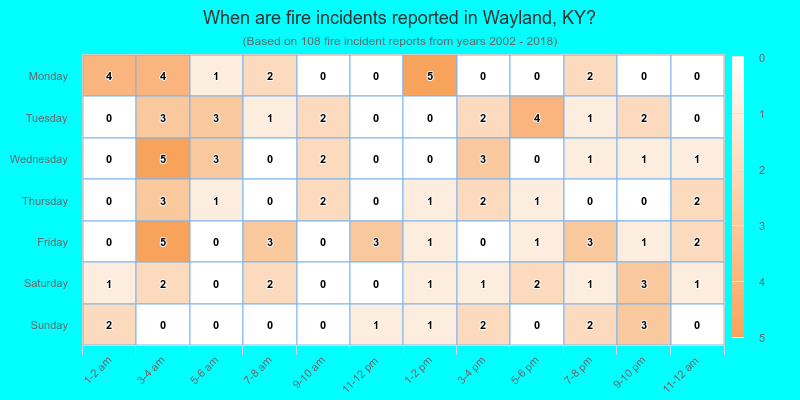 When are fire incidents reported in Wayland, KY?