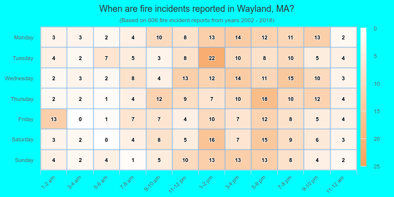 When are fire incidents reported in Wayland, MA?