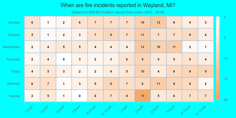 When are fire incidents reported in Wayland, MI?